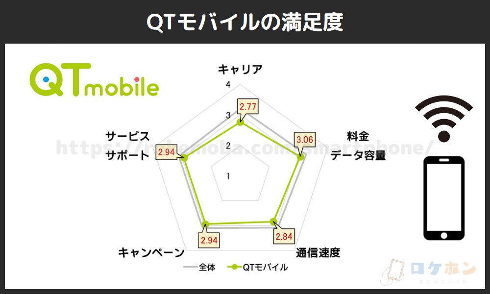 QTモバイルの満足度